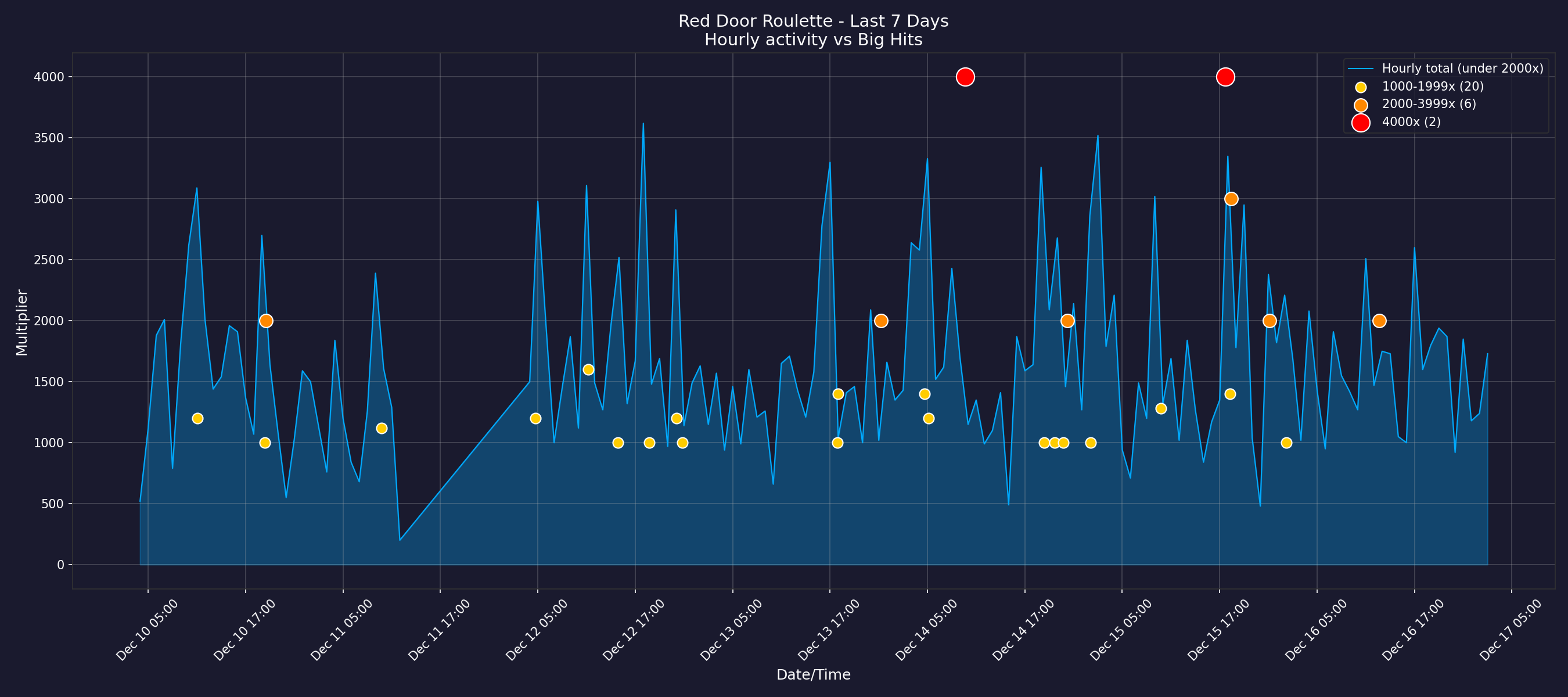 Recent multiplier timeline chart
